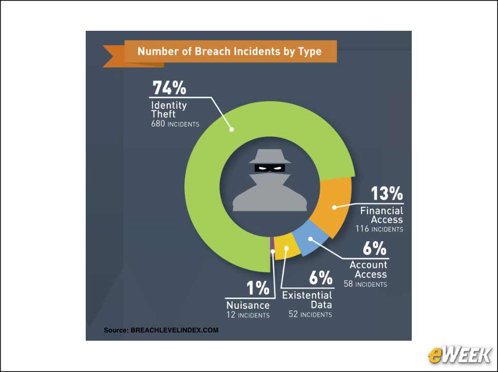 3 - Identity Theft Is the Leading Breach Incident Type