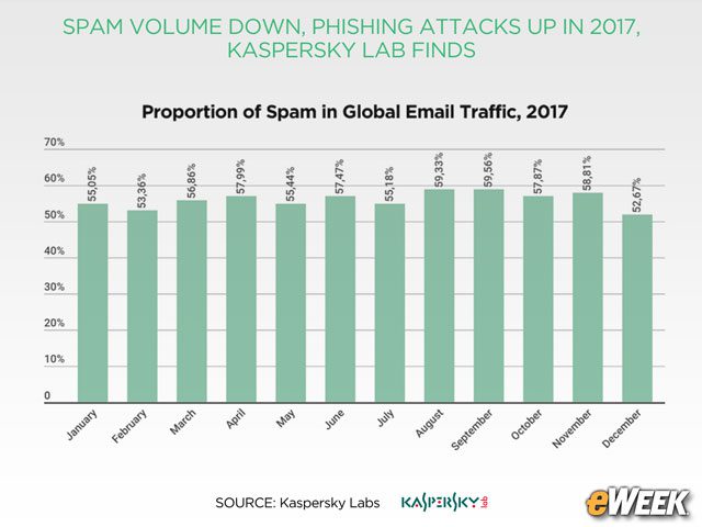 Proportion of Spam in Email Traffic Declined